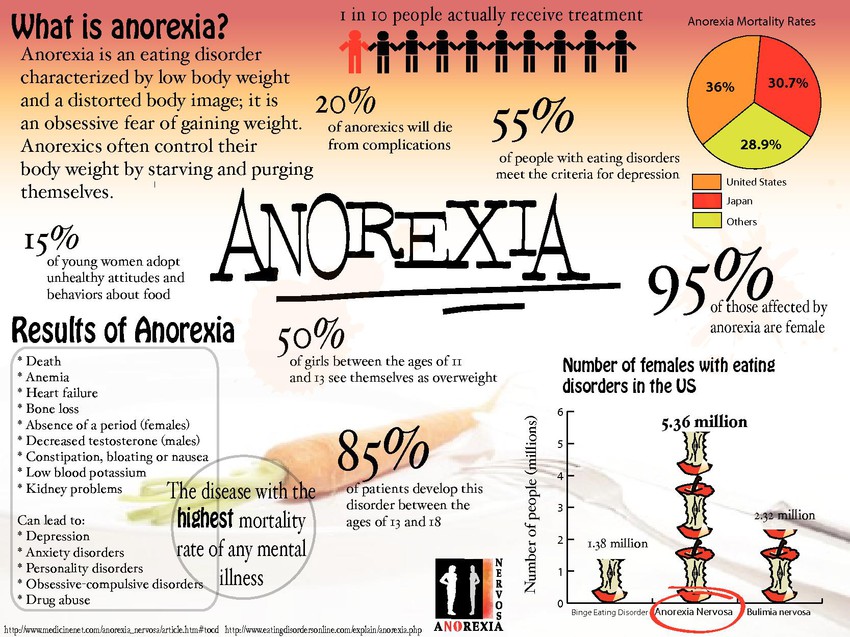 Anorexia Nervosa Is An Eating Disorder